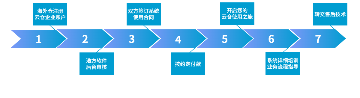 云仓WMS流程.png
