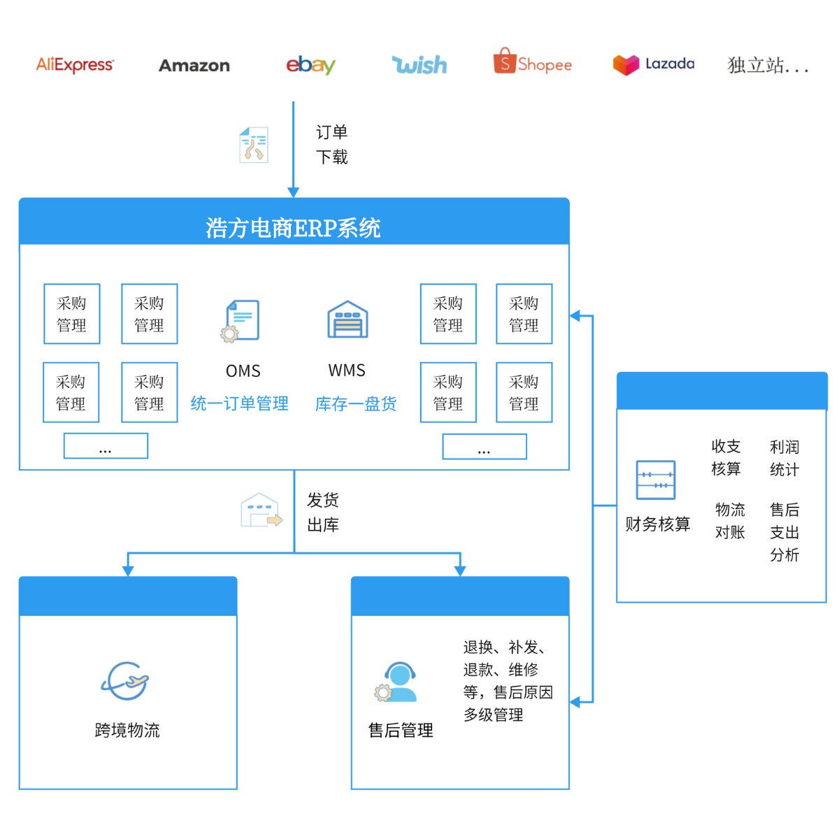 电商ERP流程图.png